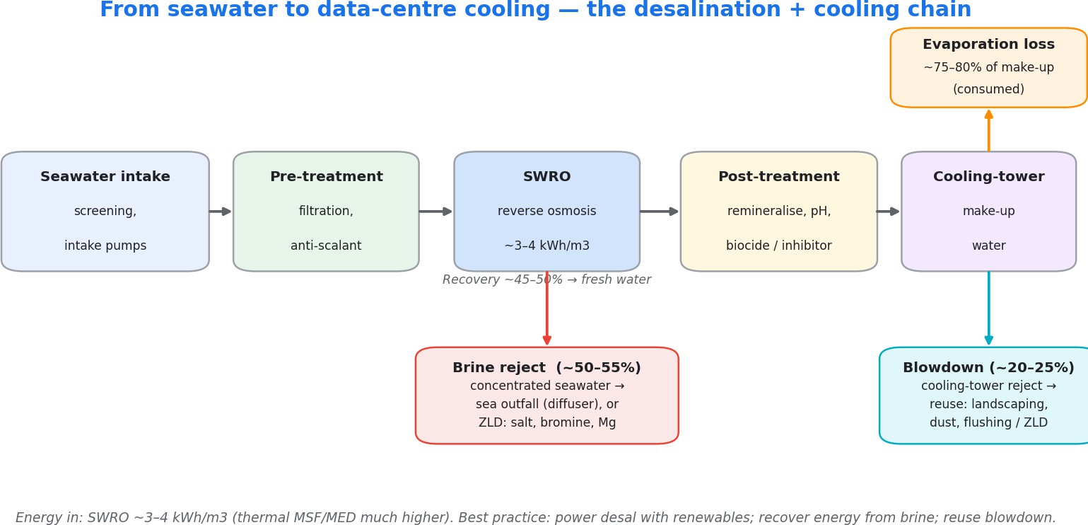 From seawater to data-centre cooling: intake, pre-treatment, reverse osmosis, post-treatment and the cooling tower — with brine reject and blowdown as the two streams that have to be managed.